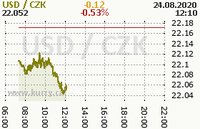 Online graf kurzu usd