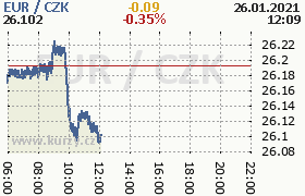 Online graf kurzu eur