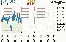 Online graf kurzu usd/eur