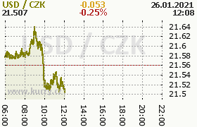 Online graf kurzu usd