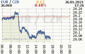 Online graf kurzu eur