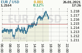 Online graf kurzu usd/eur