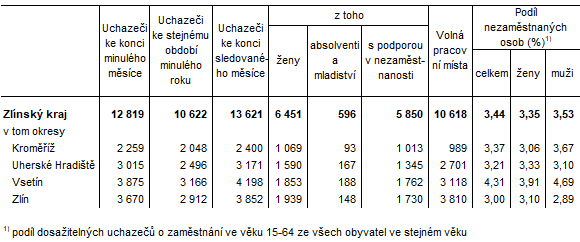 Tabulka 1:  Pramen: MPSV, evidence ad prce Neumstn uchazei o zamstnn, voln pracovn msta a podl nezamstnanch osob ve Zlnskm kra