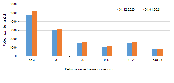 Graf 1: Poet uchaze podle dlky nezamstnanosti v mscch