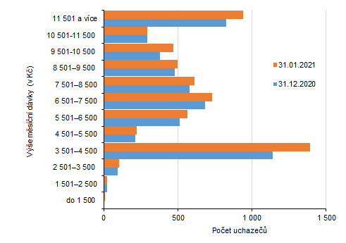 Graf 2: Poet uchaze podle ve msn dvky k 31. 12. 2020 a 31. 1. 2021 