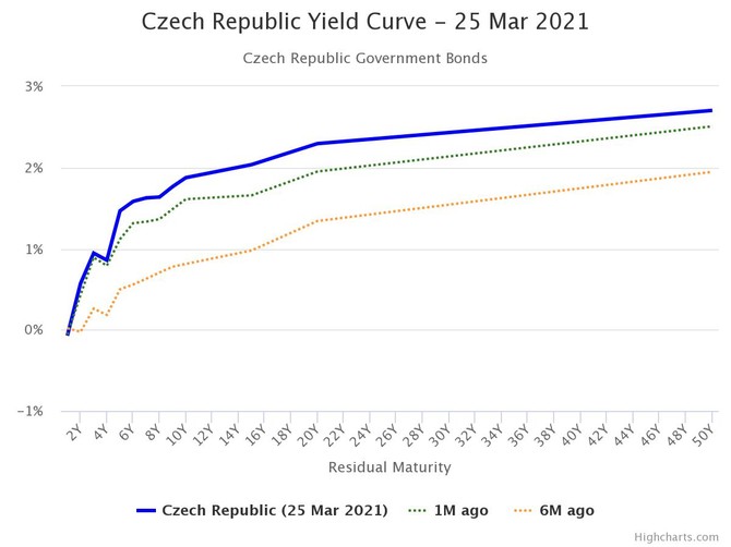 Zdroj: World Government Bonds