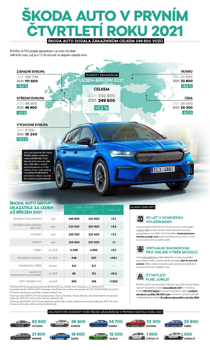 210506_Infografika-1.-ctvrtleti-2021