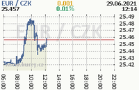 Online graf kurzu eur