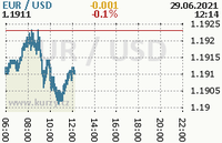 Online graf kurzu usd/eur