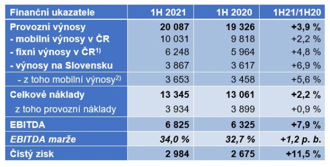 Vsledky O2 1H 2021 Patria