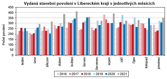 Graf - Vydan stavebn povolen v Libereckm kraji v jednotlivch mscch 