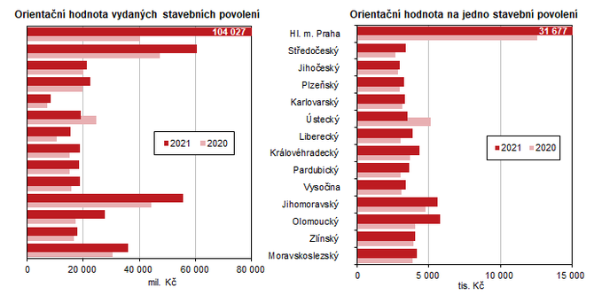 Orientan hodnota vydanch stavebnch povolen    Orientan hodnota na jedno stavebn povolen