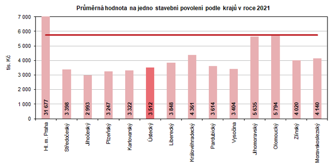 Prmrn hodnota na jedno stavebn povolen podle kraj v roce 2021 