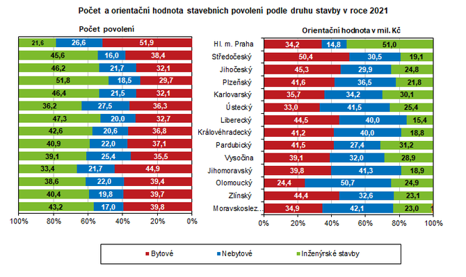 Poet  a orientan hodnota stavebnch povolen podle druhu stavby v roce 2021