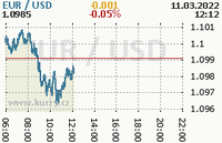 Online graf kurzu usd/eur