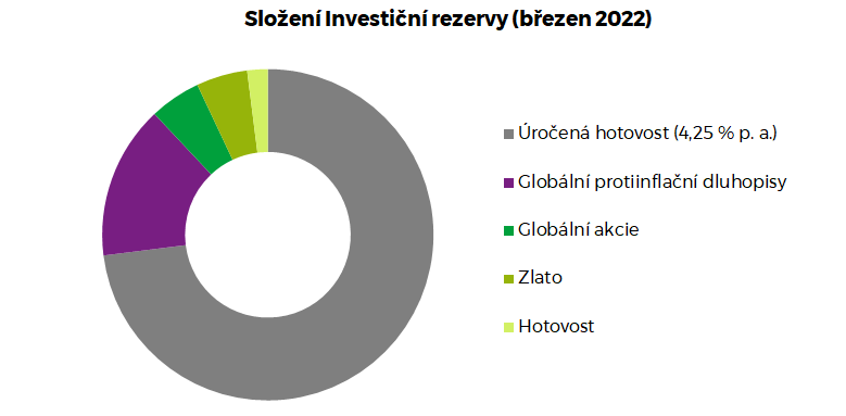 investin rezerva