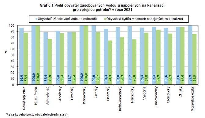 Graf .1 Podl obyvatel zsobovanch vodou a napojench na kanalizaci  pro veejnou potebu*) v roce 2021 