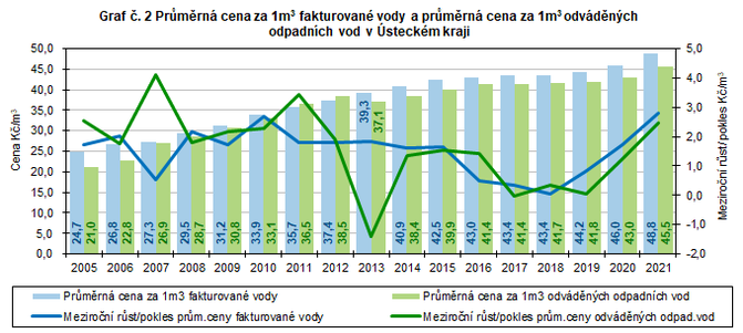 Graf . 2 Prmrn cena za 1m3 fakturovan vody a prmrn cena za 1m3 odvdnch odpadnch vod v steckm kraji