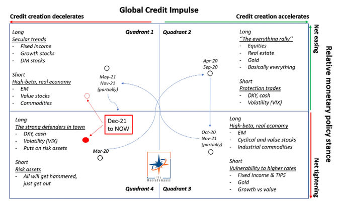 Zdroj: The Macro Compass