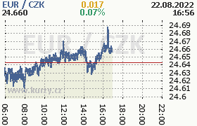 Online graf kurzu eur