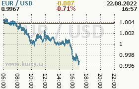 Online graf kurzu usd/eur