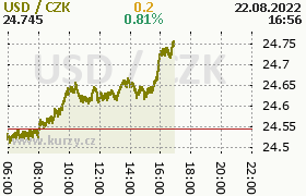 Online graf kurzu usd