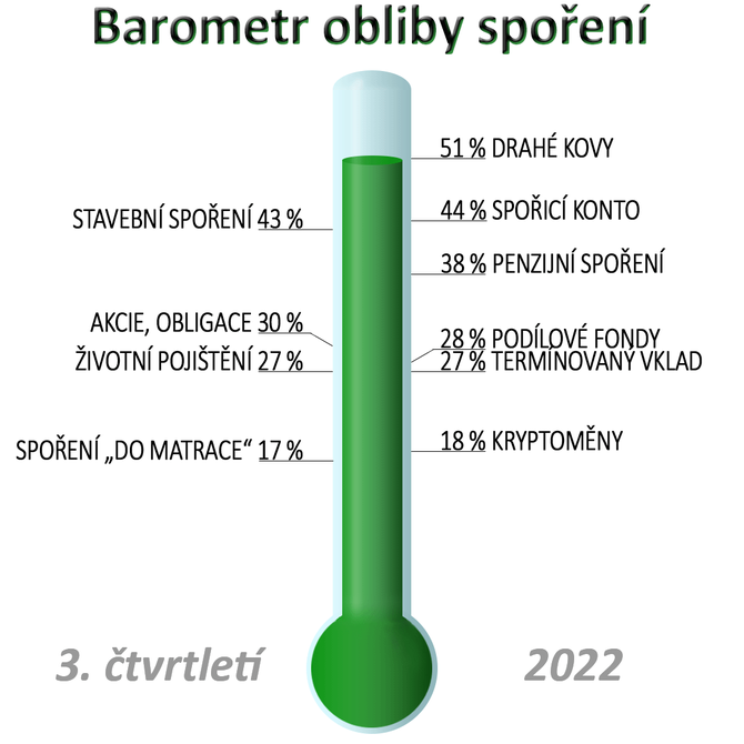 Barometr obliby spoen: rst zaznamenaly pouze termnovan vklady