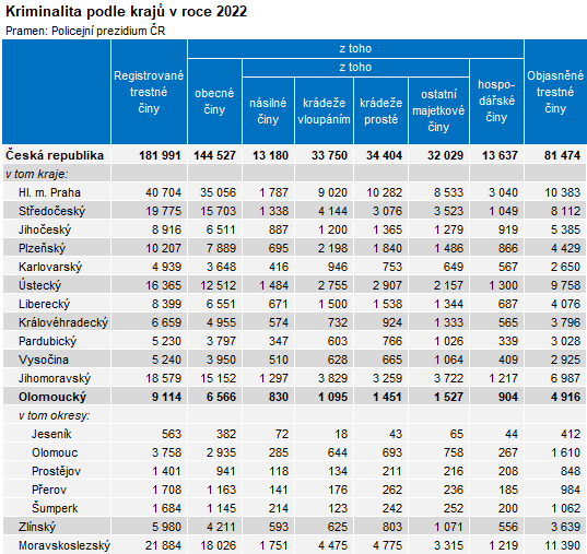 Tabulka: Kriminalita podle kraj v roce 2022