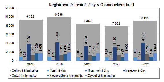 Graf: Registrovan trestn iny v Olomouckm kraji