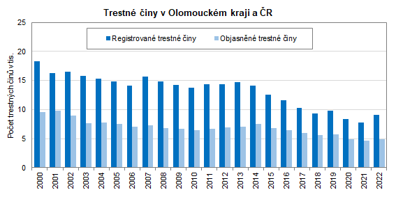 Graf: Trestn iny v Olomouckm kraji a R