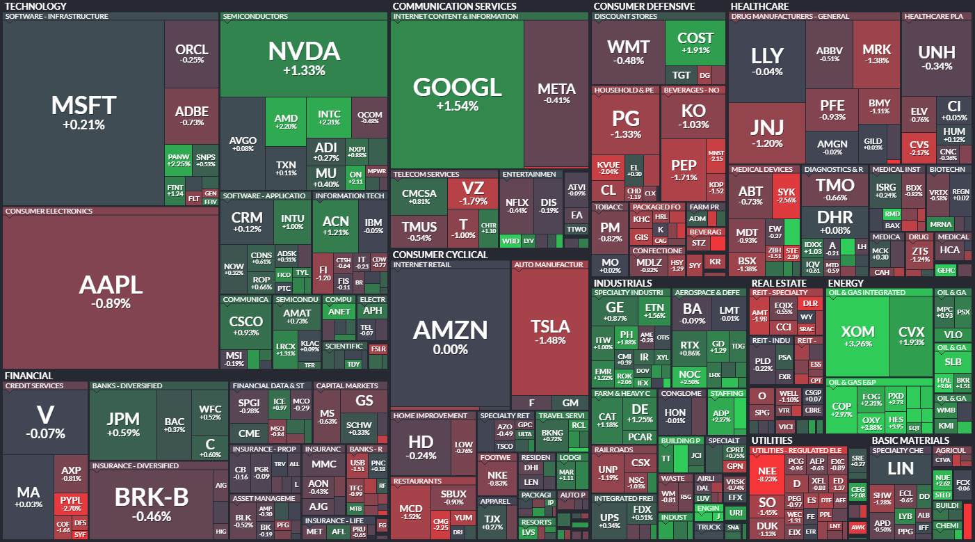 S&P 500 - 27. z 2023, zdroj: Finviz