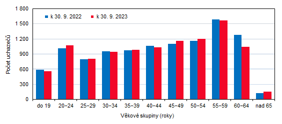 Graf 1: Uchazei o zamstnn ve Zlnskm kraji podle vkovch skupin