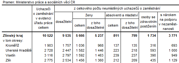 Tabulka 3: Neumstn uchazei v okresech Zlnskho kraje k 30. 9. 2023