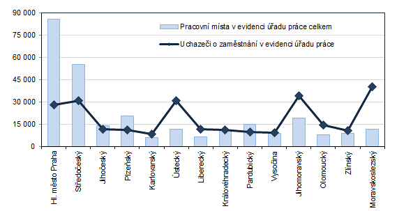 Graf 3: Poet pracovnch mst a uchaze o zamstnn v krajch R k 30. 9. 2023