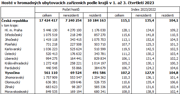 Host v hromadnch ubytovacch zazench podle kraj v 1. a 3. tvrtlet 2023