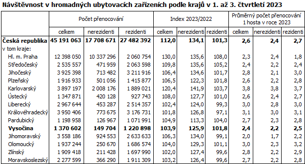 Nvtvnost v hromadnch ubytovacch zazench podle kraj v 1. a 3. tvrtlet 2023