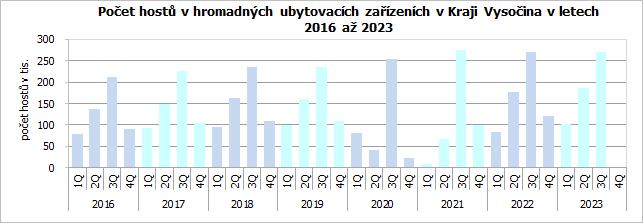 Poet host v hromadnch ubytovacch zazench v Kraji Vysoina v letech 2016 a 2023