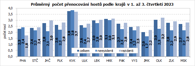 Prmrn poet penocovn host podle kraj v 1. a 3. tvrtlet 2023