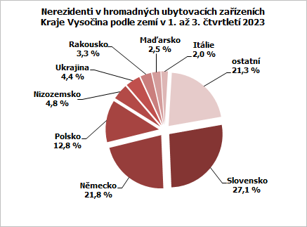 Nerezidenti v hromadnch ubytovacch zazench Kraje Vysoina podle zem v 1. a 3. tvrtlet 2023