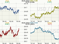 Koruna, Euro, dolar