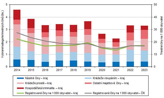 Registrovan trestn iny v Karlovarskm kraji a R v letech 2014 a 2023