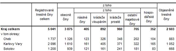 Kriminalita v Karlovarskm kraji a jeho okresech v roce 2023