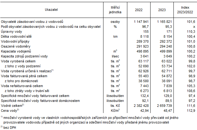 Tab. 1 Zkladn daje o vodovodech v Jihomoravskm kraji