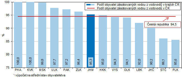  Graf 1 Podl obyvatel*) zsobovanch vodou z vodovod podle kraj v roce 2023