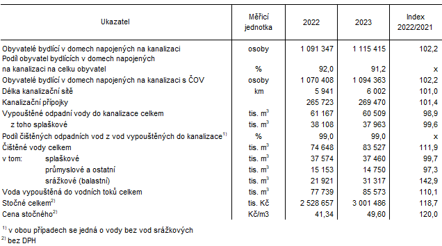 Tab. 2 Zkladn daje o kanalizacch v Jihomoravskm kraji