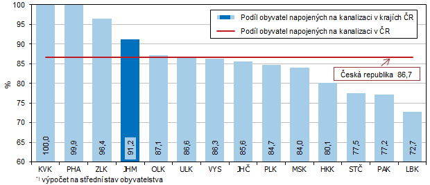 Graf 3 Podl obyvatel*) trvale bydlcch v domech napojench na kanalizaci podle kraj v roce 2023