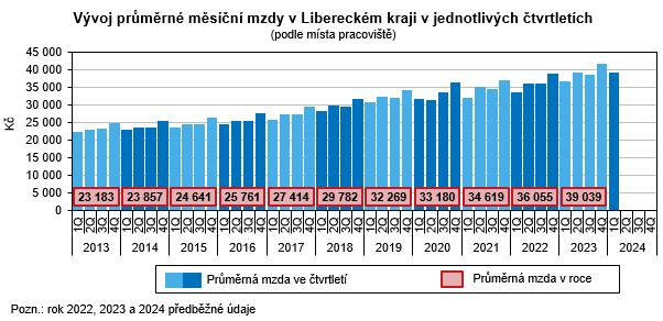 Graf - Vvoj prmrn msn mzdy v Libereckm kraji v jednotlivch tvrtletch