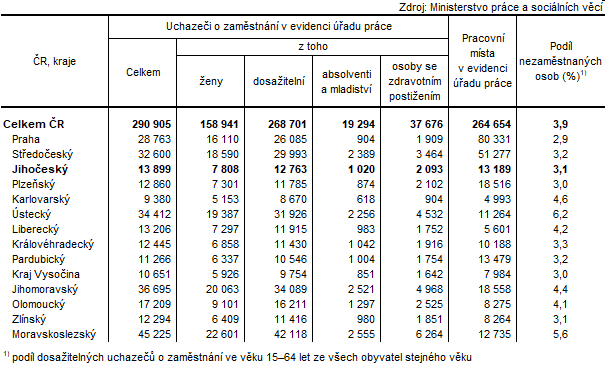 Tab. 1 Uchazei o zamstnn v evidenci adu prce a podl nezamstnanch osob podle kraj k 30. 9. 2024