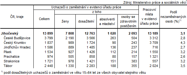 Tab. 2 Uchazei o zamstnn v evidenci adu prce a podl nezamstnanch osob v Jihoeskm kraji a jeho okresech k 30. 9. 2024