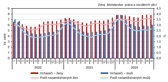 Graf 1 Uchazei o zamstnn a podl nezamstnanch osob v evidenci adu prce v Jihoeskm kraji podle pohlav (stav ke konci msce)